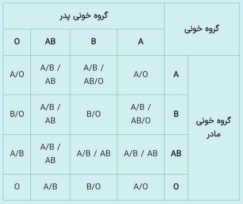 جدول محاسبه گروه خونی